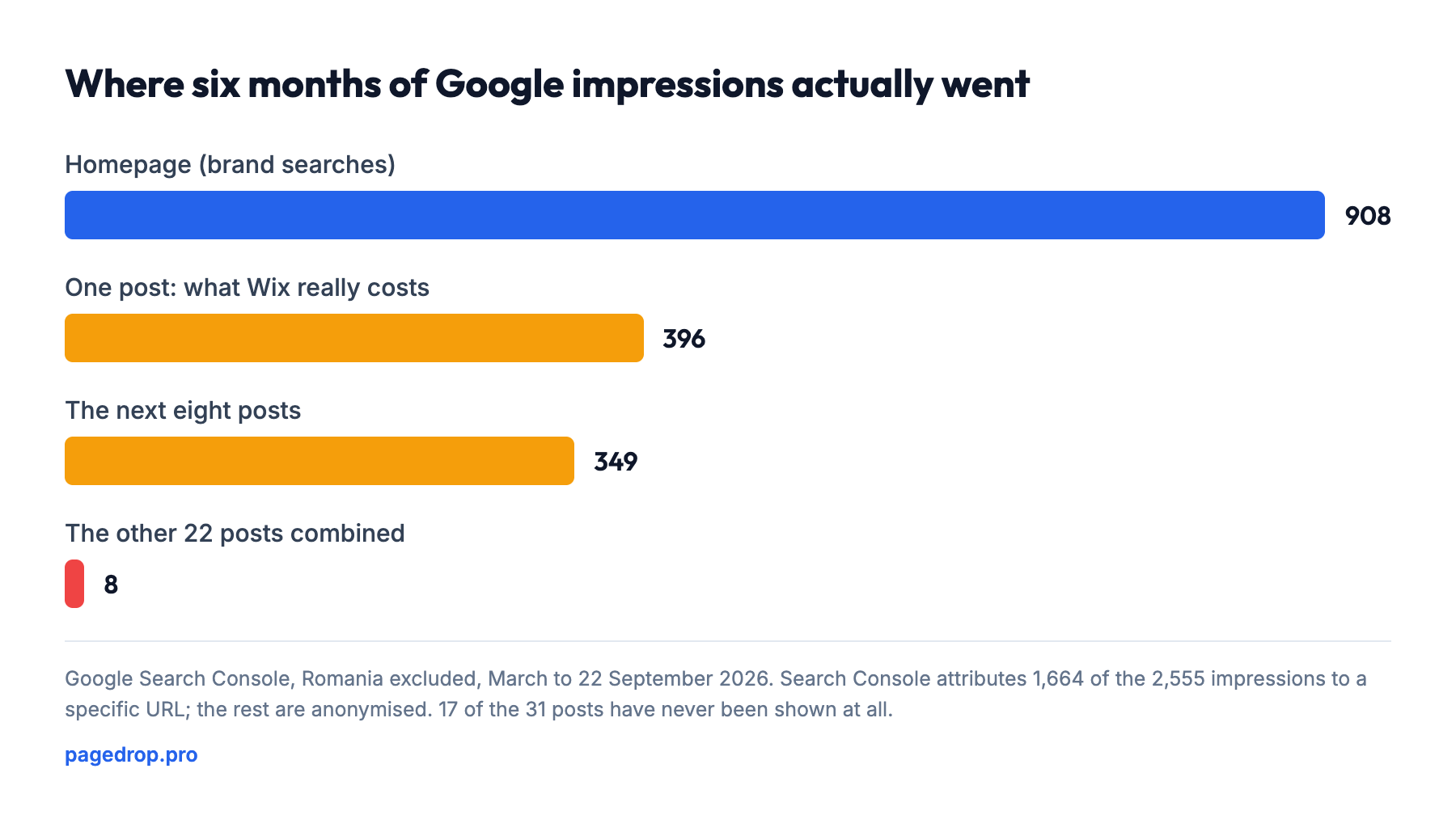 Bar chart: the homepage took 908 impressions, one Wix cost post 396, the next eight posts 349 between them, and the remaining 22 posts 8 in total