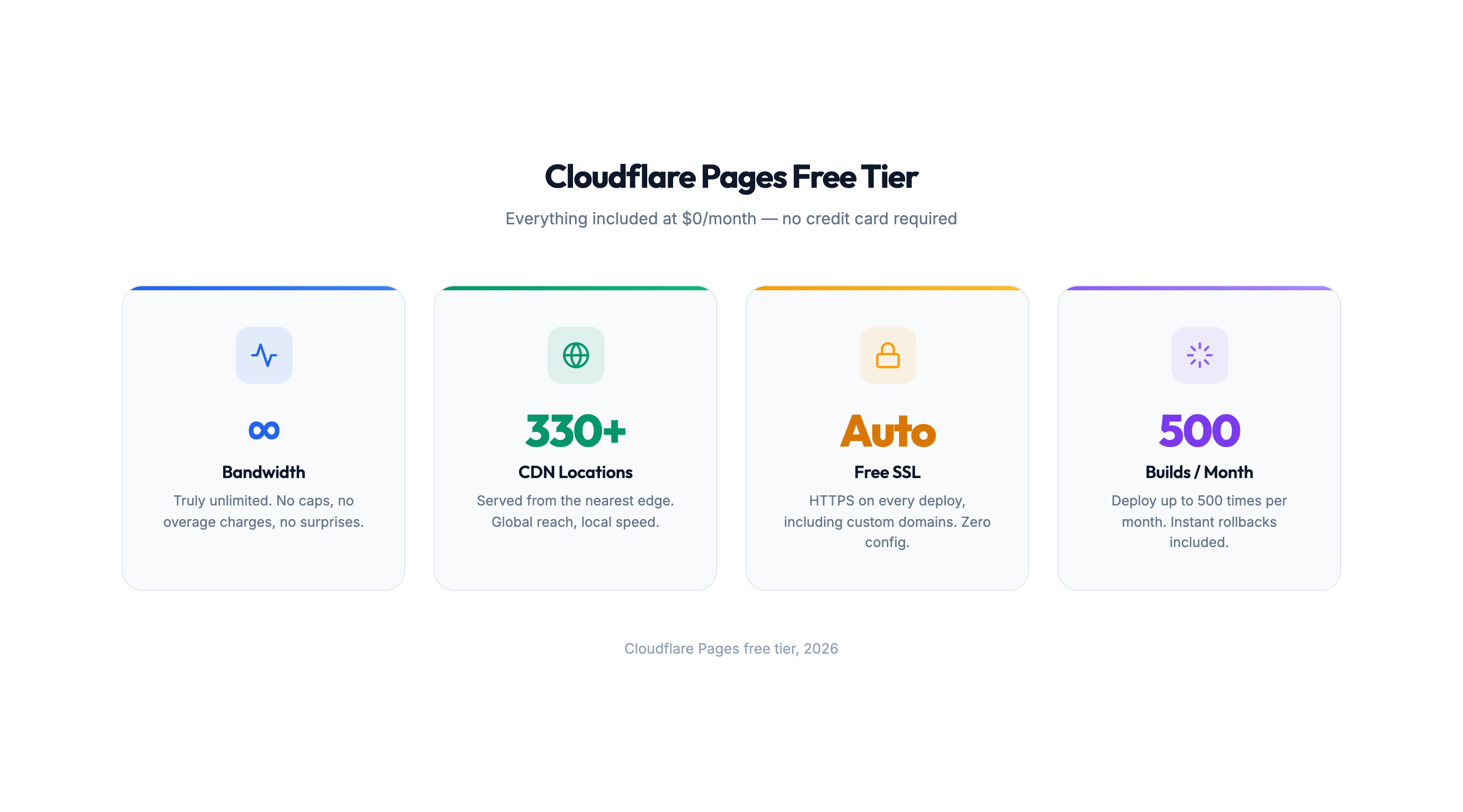 Cloudflare Pages free tier: unlimited bandwidth, 300+ CDN locations, automatic free SSL, and 500 builds per month — all at $0/month with no credit card required.