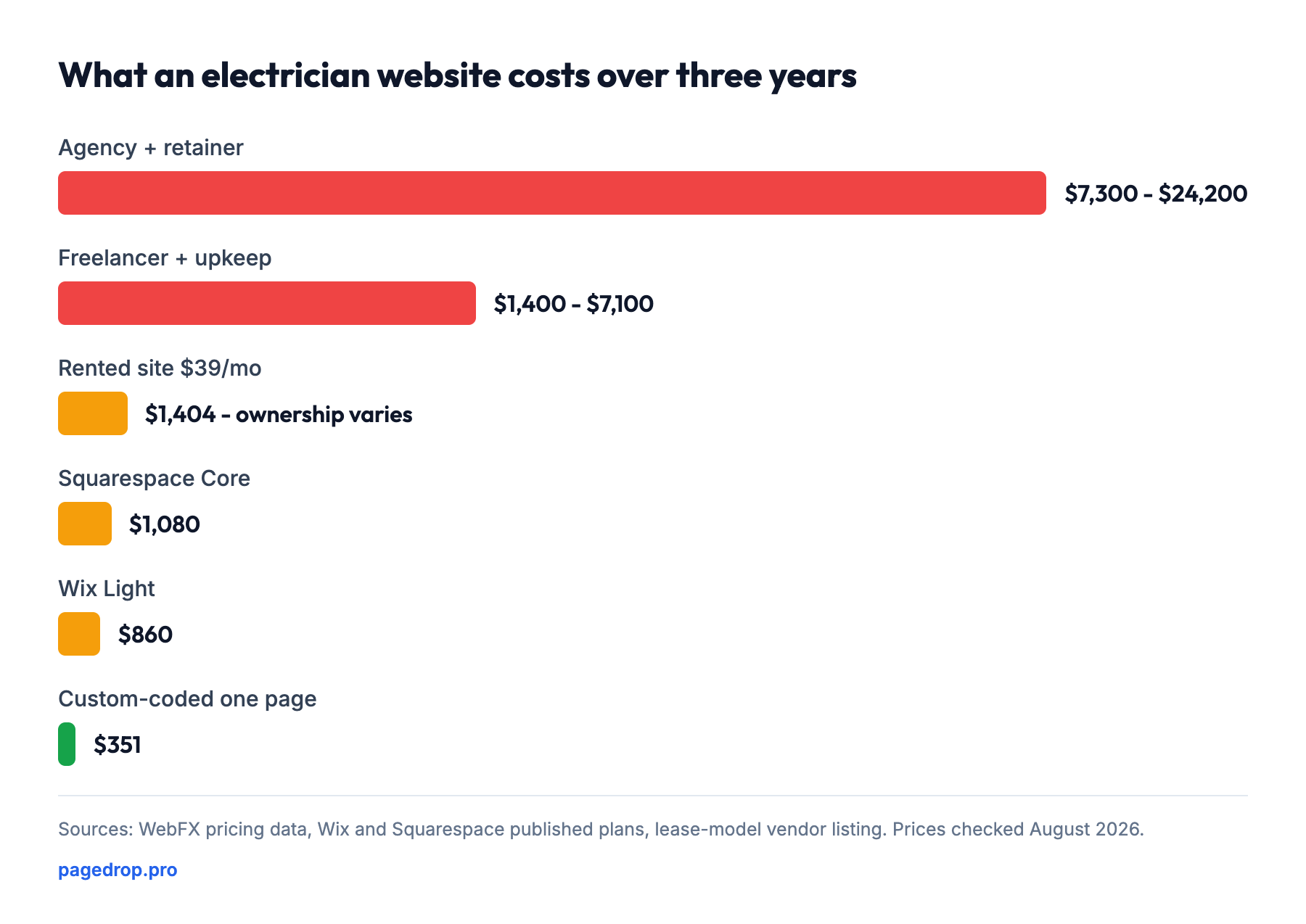 What an electrician website costs over three years: Agency + retainer $7,300 - $24,200, Freelancer + upkeep $1,400 - $7,100, Rented site $39/mo $1,404 with ownership varying, Squarespace Core $1,080, Wix Light $860, Custom-coded one page $351.