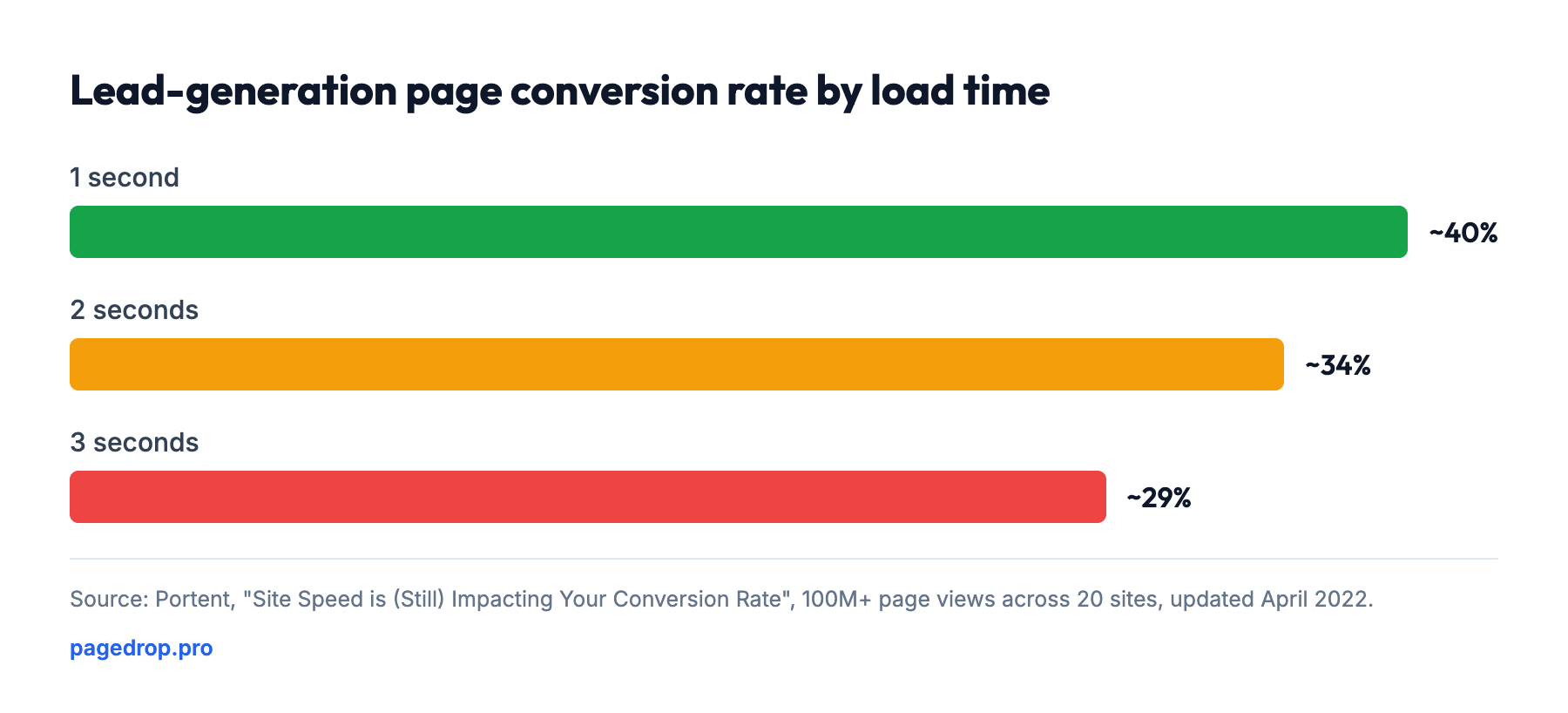 Lead-generation page conversion rate by load time: 1 second about 40%, 2 seconds about 34%, 3 seconds about 29%.