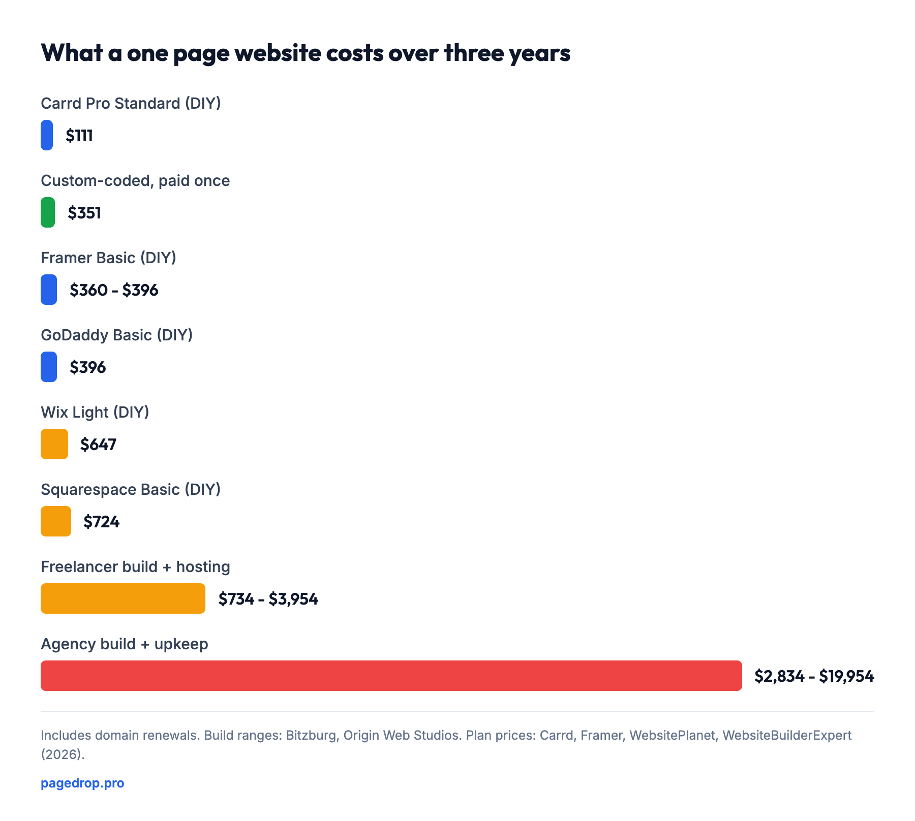 Bar chart of one page website cost over three years by route, from about $111 on Carrd to as much as $19,954 for an agency build with upkeep.