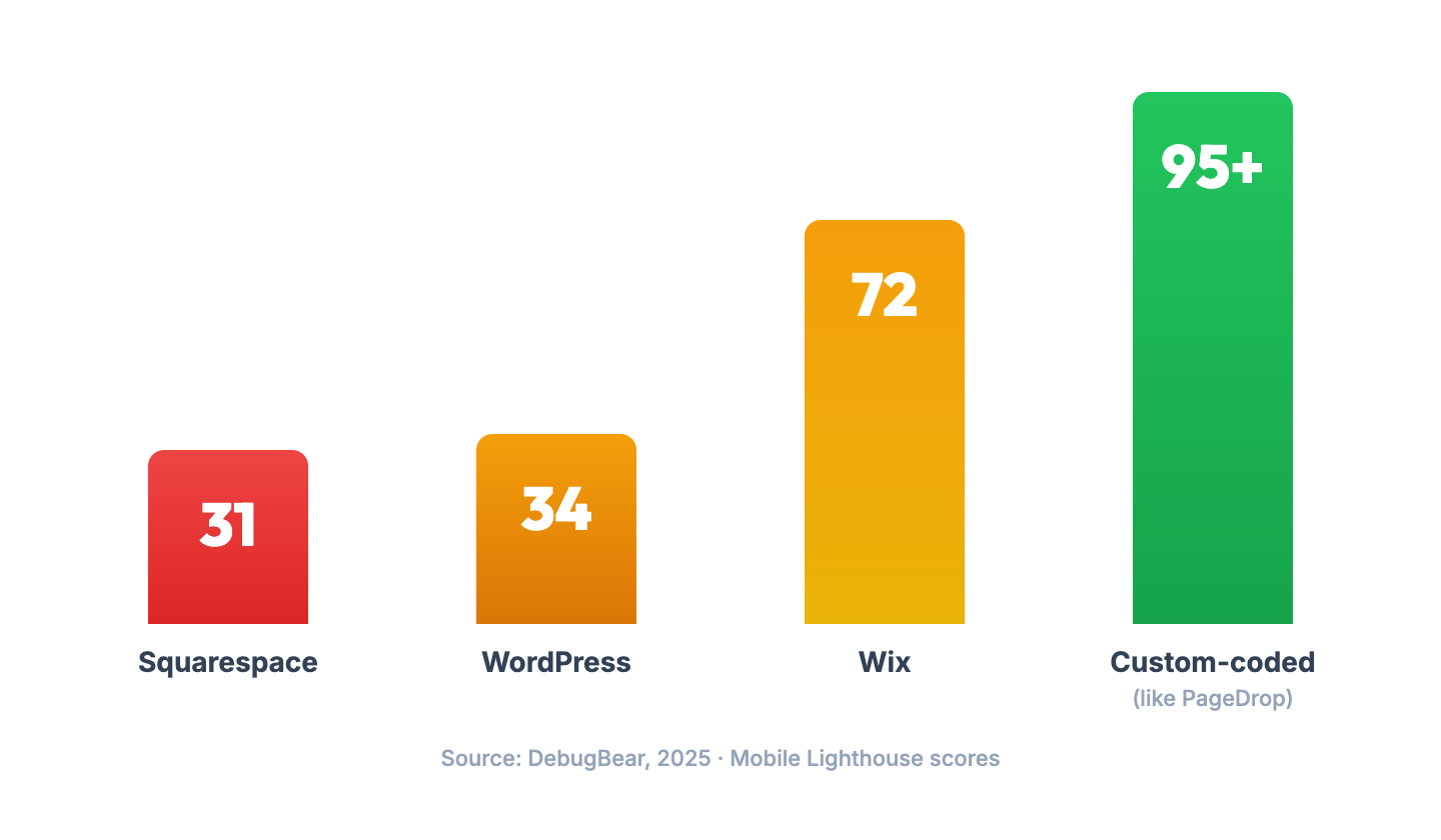 Bar chart comparing mobile PageSpeed scores: Squarespace 31, WordPress 34, Wix 72, Custom-coded (like PageDrop) 95+. Source: DebugBear 2025 Lighthouse data.