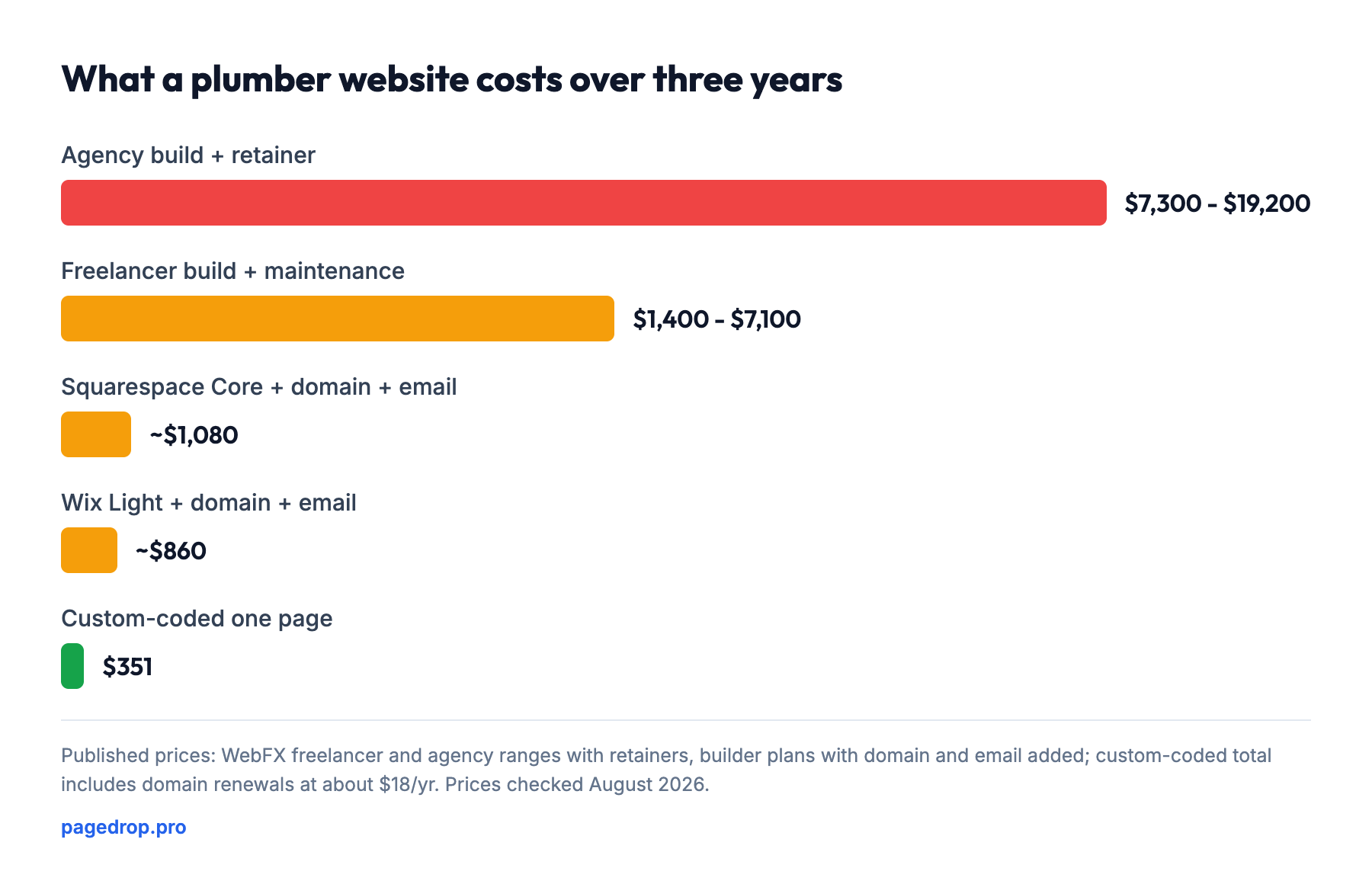 What a plumber website costs over three years: Agency build + retainer $7,300 - $19,200, Freelancer build + maintenance $1,400 - $7,100, Squarespace Core + domain + email ~$1,080, Wix Light + domain + email ~$860, Custom-coded one page $351.