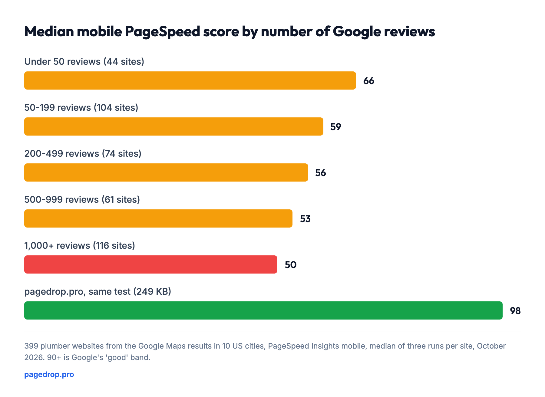 Bar chart: median mobile PageSpeed score falls as review count rises - 66 for plumbers with under 50 reviews, 59, 56, 53, and 50 for plumbers with 1,000 or more reviews; pagedrop.pro scores 98 on the same test