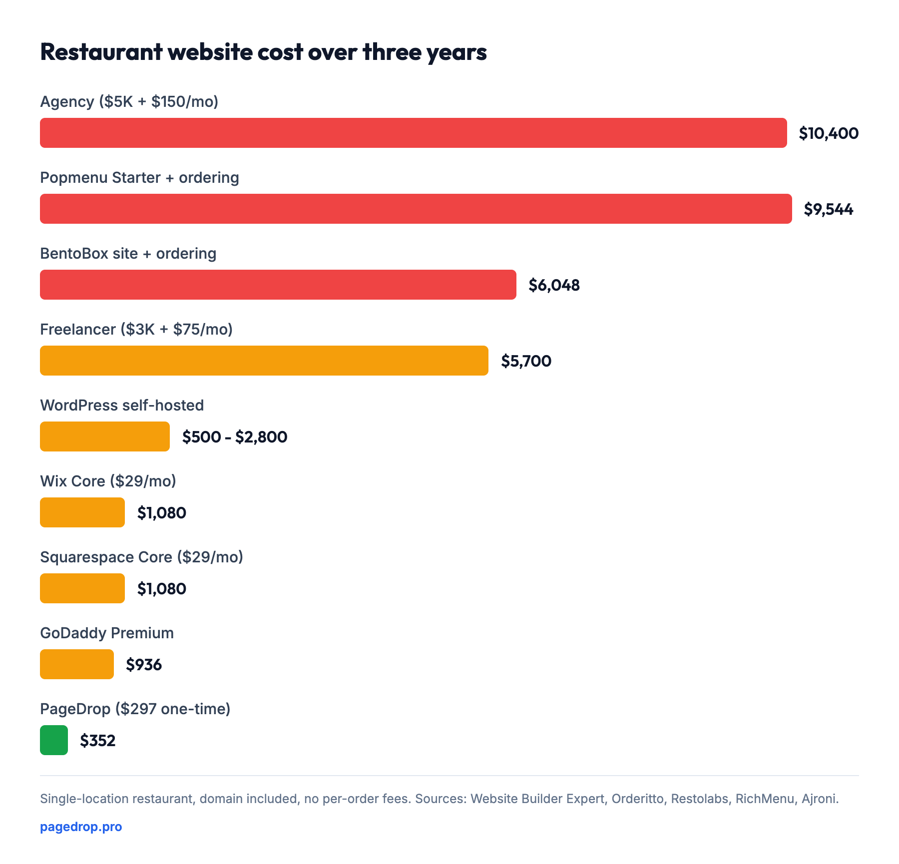 Restaurant website cost over three years: Agency $10,400, Popmenu Starter with ordering $9,544, BentoBox site with ordering $6,048, Freelancer $5,700, WordPress self-hosted $500 to $2,800, Wix Core $1,080, Squarespace Core $1,080, GoDaddy Premium $936, PageDrop $352.