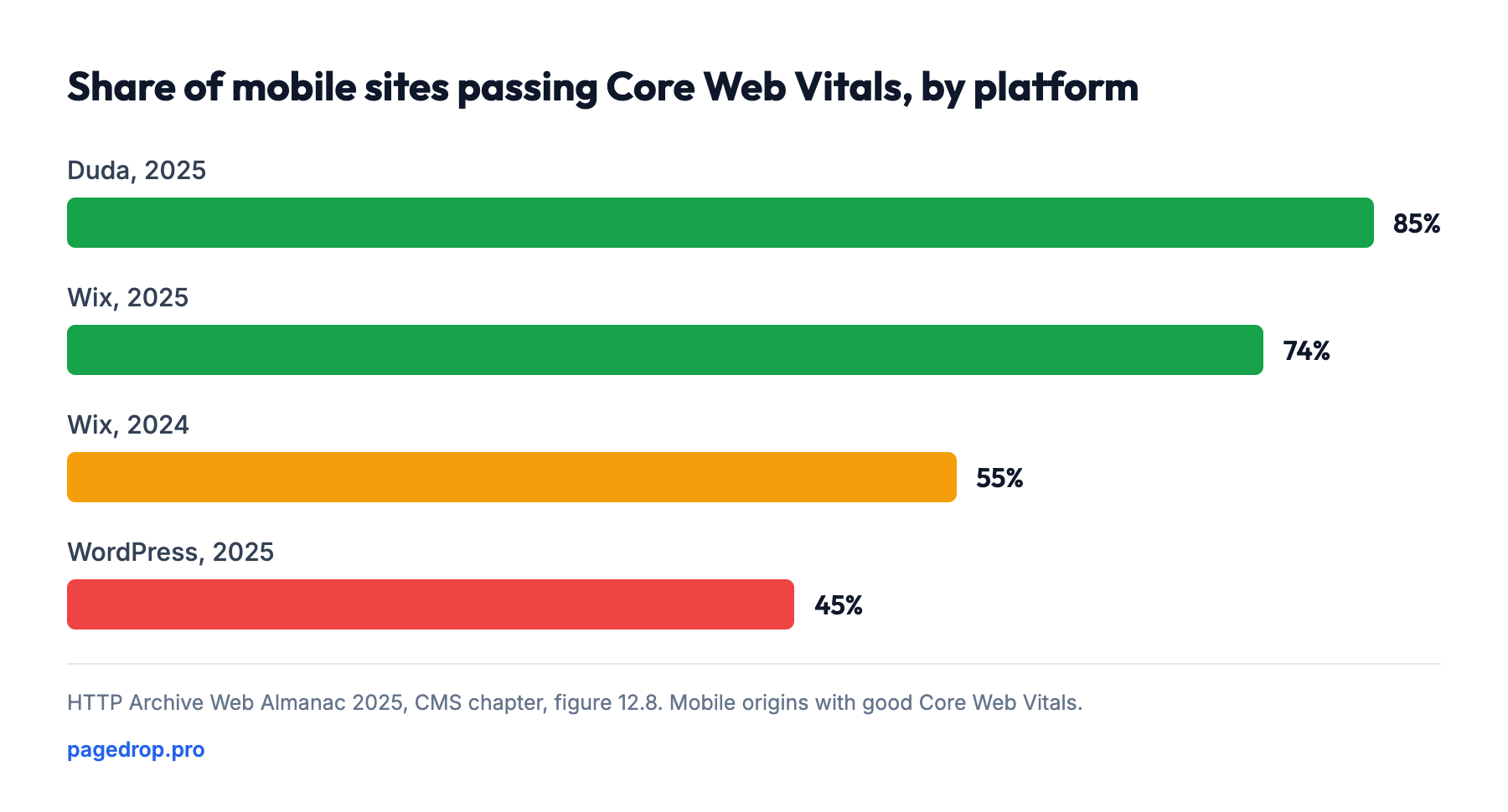 Share of mobile sites passing Core Web Vitals, by platform: Duda 2025 85%, Wix 2025 74%, Wix 2024 55%, WordPress 2025 45%.